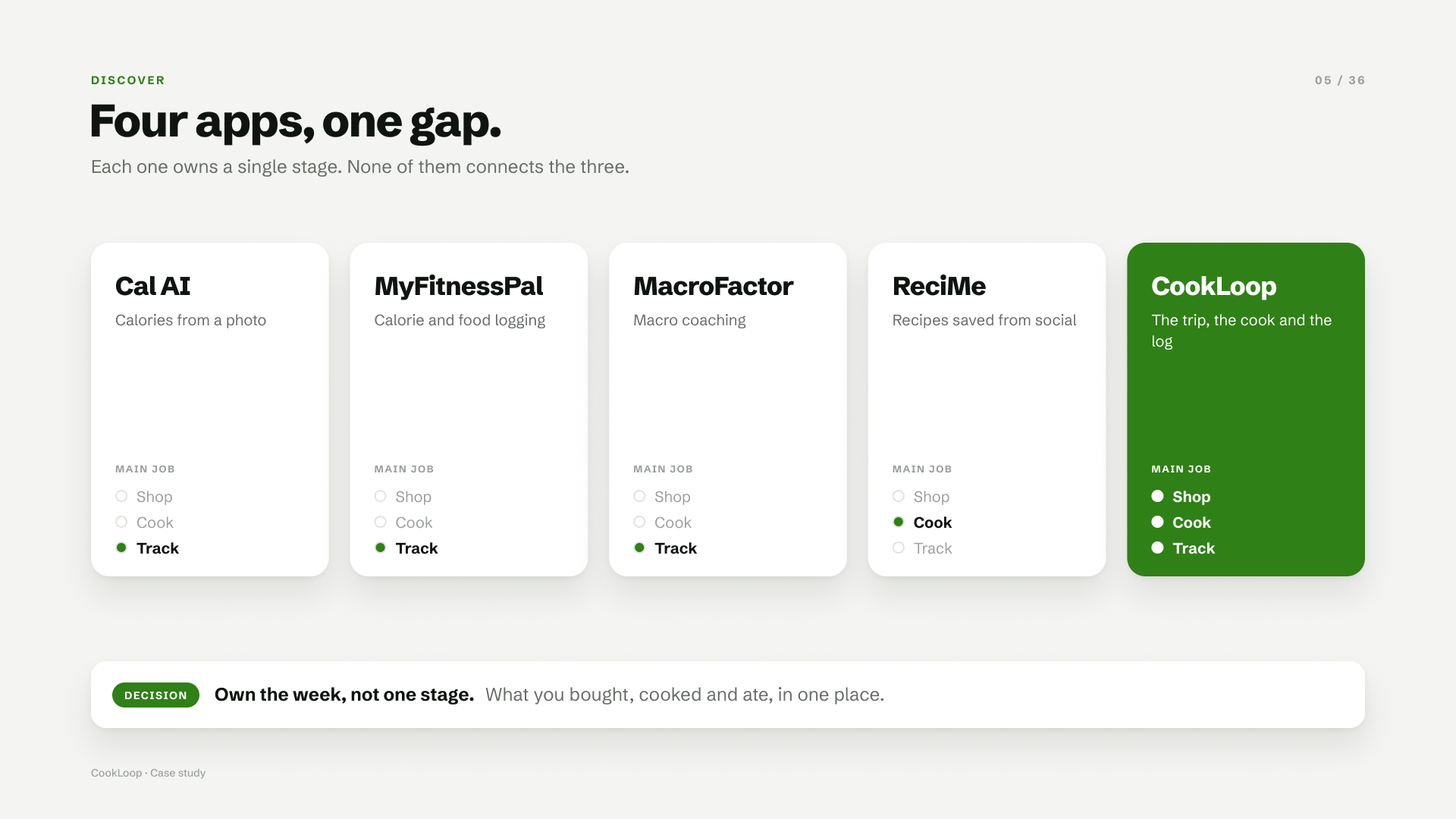 Cal AI, MyFitnessPal, MacroFactor and ReciMe each own one stage of Shop, Cook and Track. CookLoop owns all three