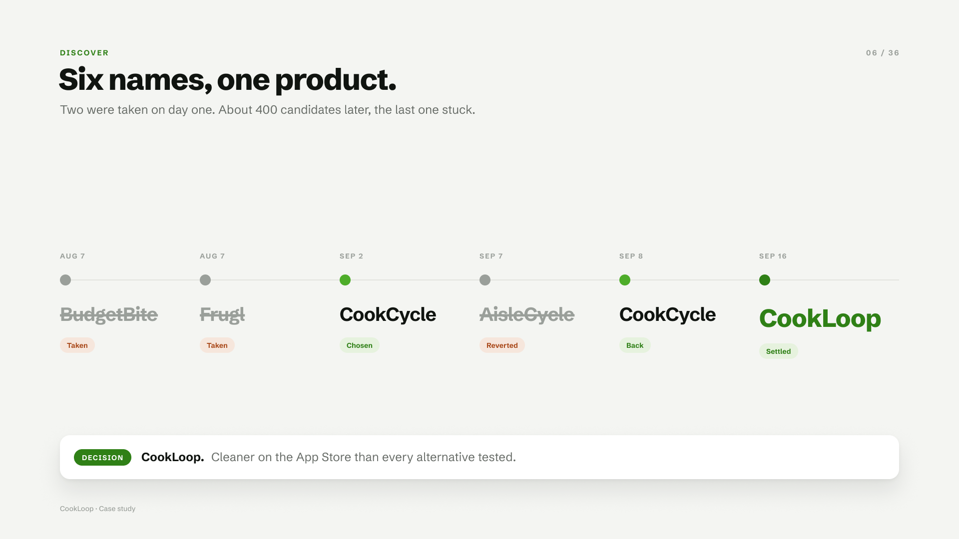 Name timeline: BudgetBite and Frugl taken, CookCycle chosen, AisleCycle reverted, CookCycle back, CookLoop settled
