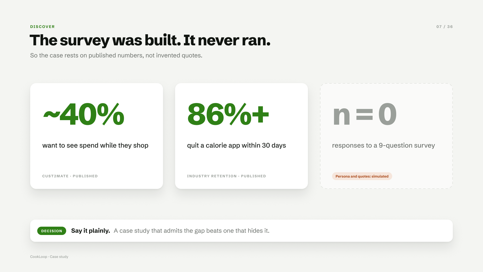 Three stat cards: about 40% want to see spend while they shop, 86% or more quit a calorie app within 30 days, and zero survey responses