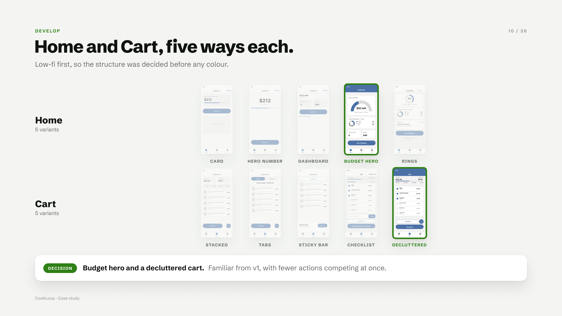 Five Home variants and five Cart variants. Budget Hero and Decluttered are outlined as the picks