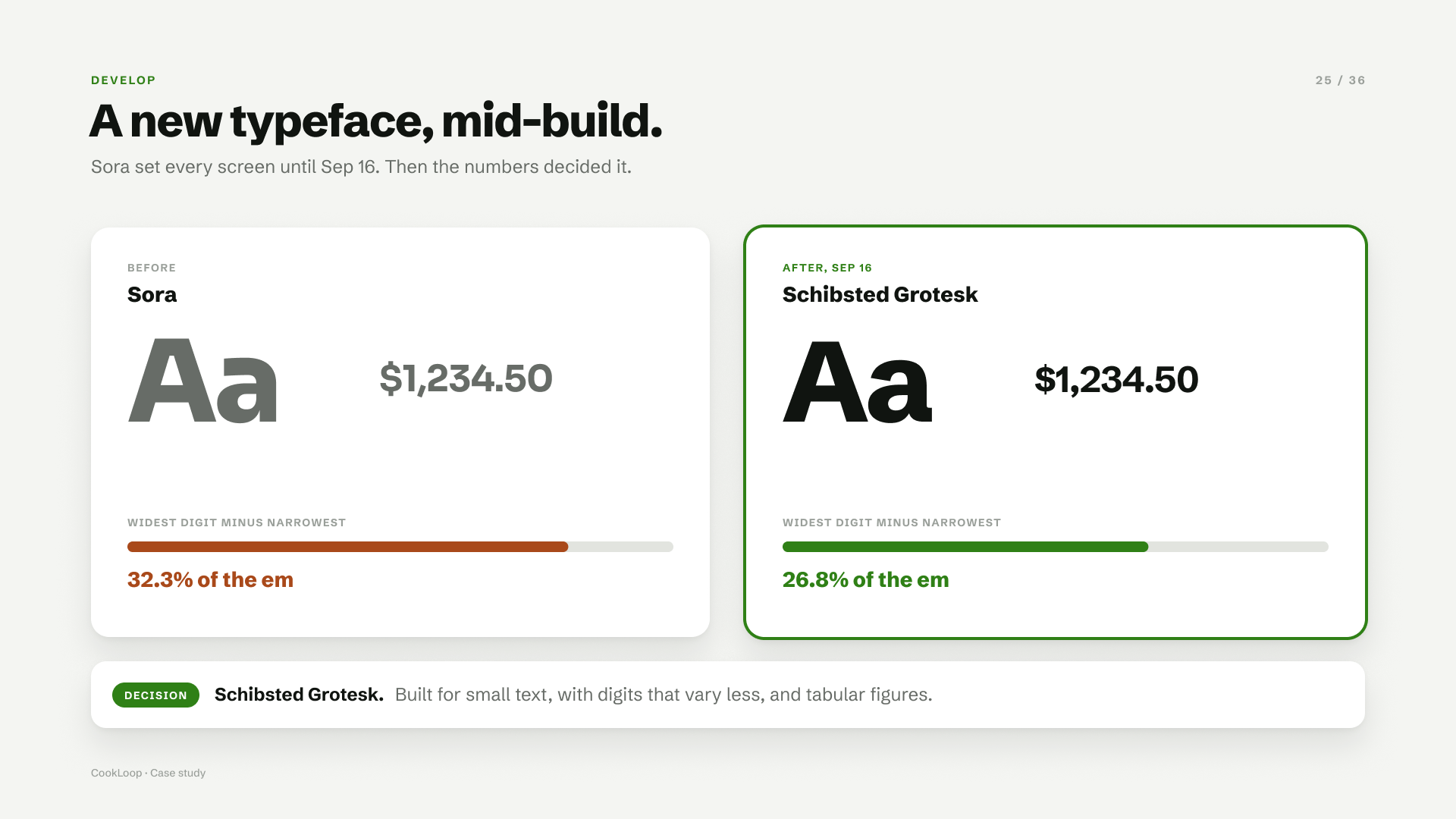 Sora against Schibsted Grotesk. Sora's digits vary 32.3% of the em in width, Schibsted's 26.8%