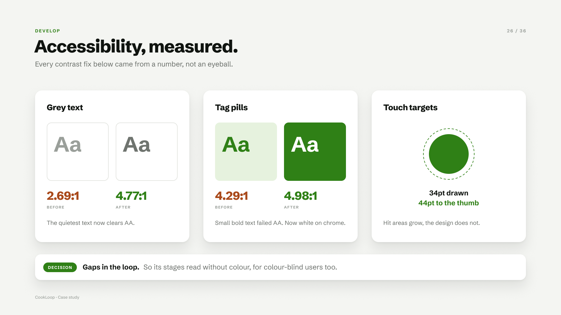 Contrast fixes for grey text, 2.69 to 4.77 to 1, and tag pills, 4.29 to 4.98 to 1, plus a 34pt control with a 44pt touch target