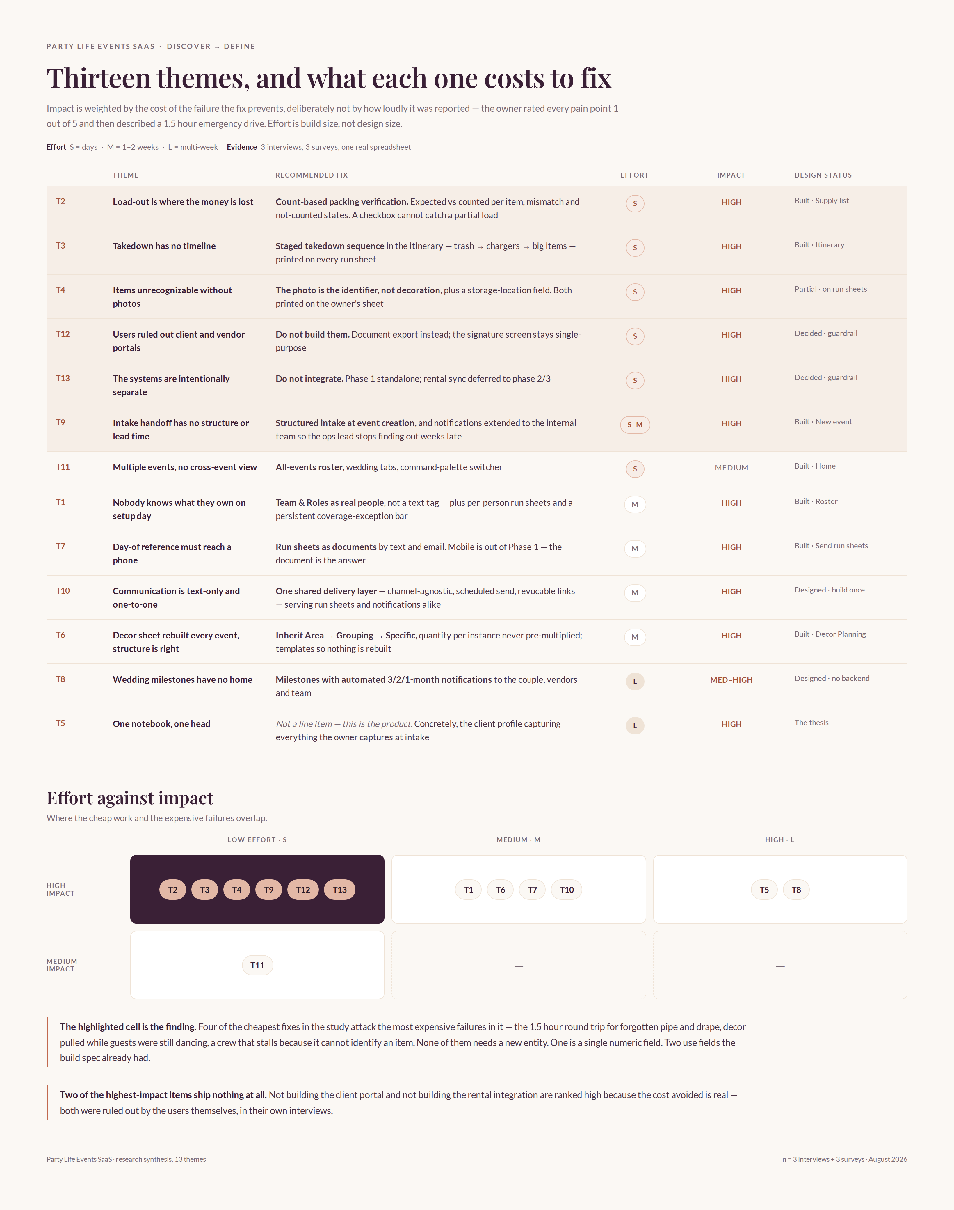 Thirteen themes, and what each one costs to fix