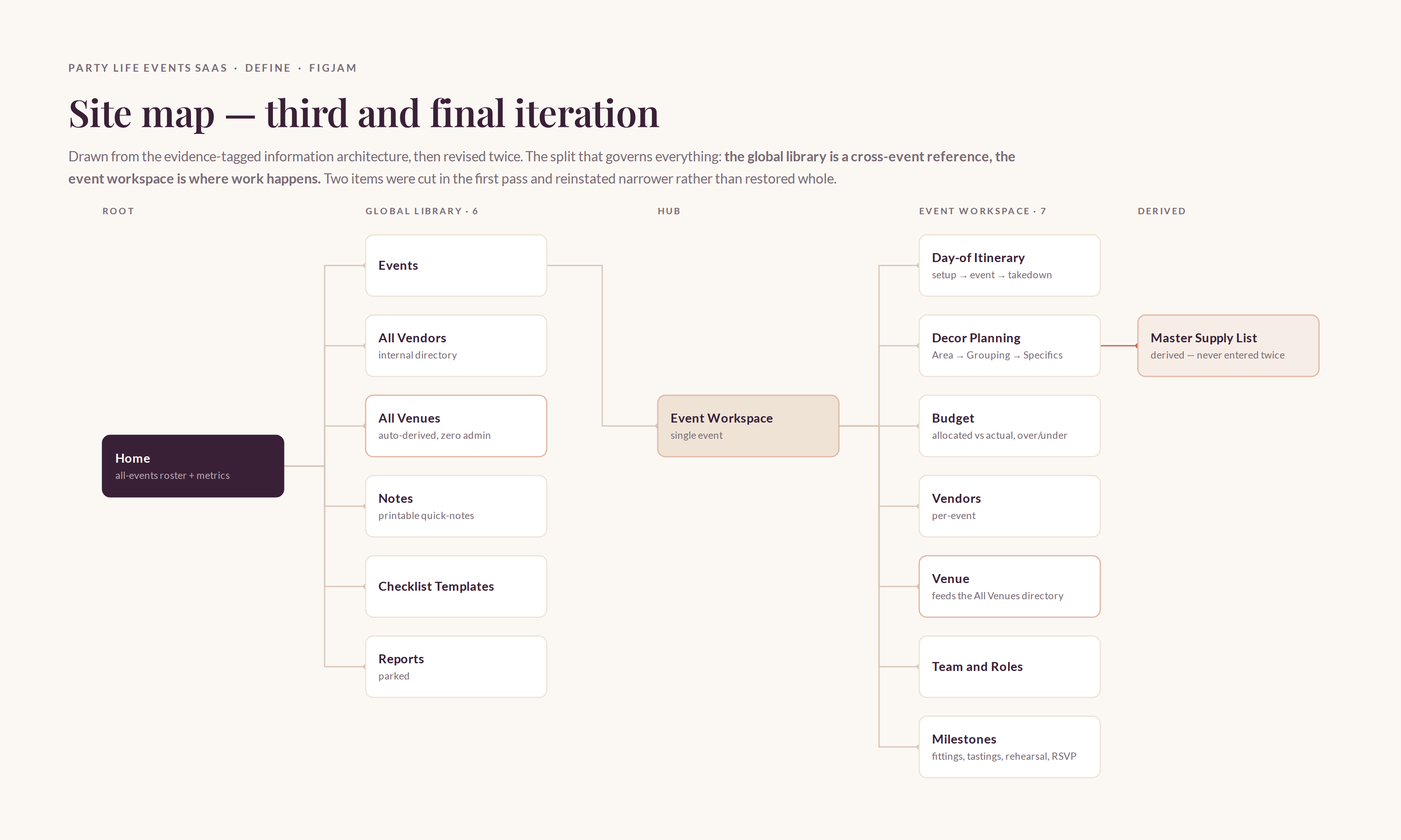 Site map, third and final iteration