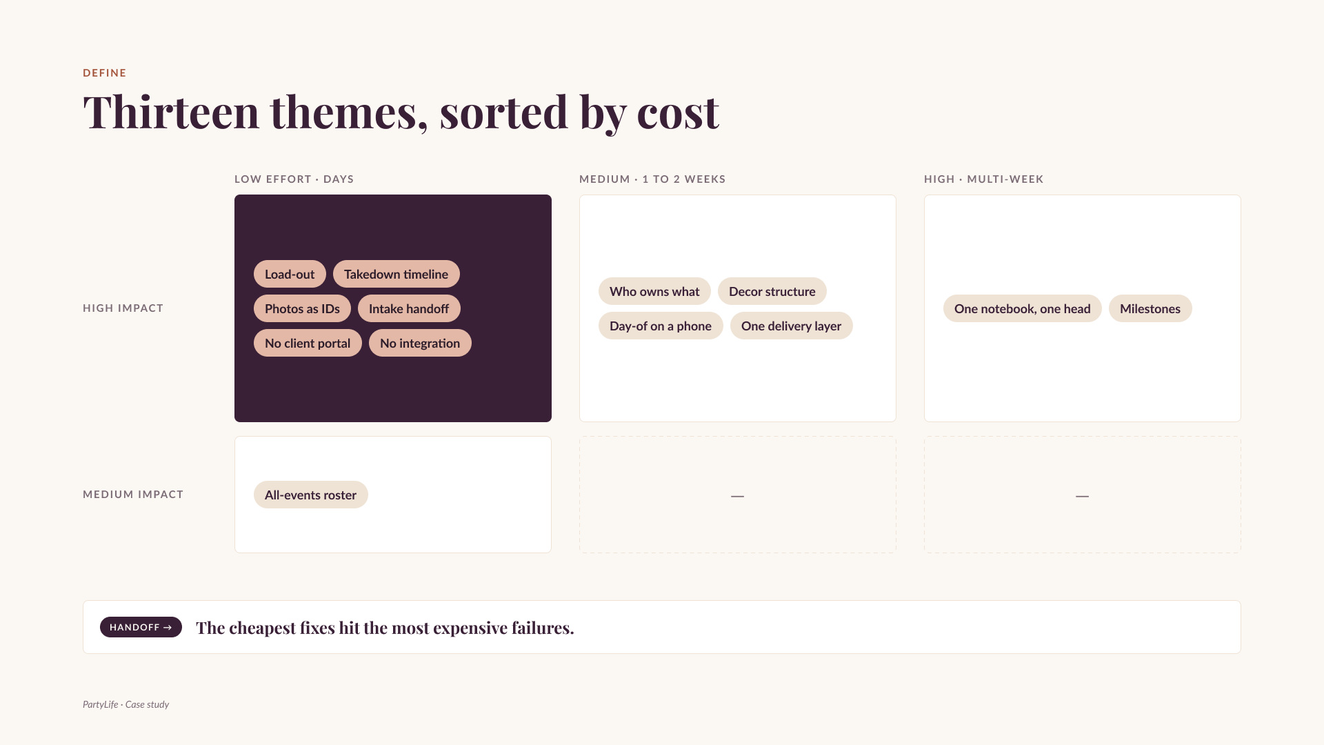 Thirteen themes sorted by effort against impact. The low effort, high impact cell holds six, including no client portal and no integration