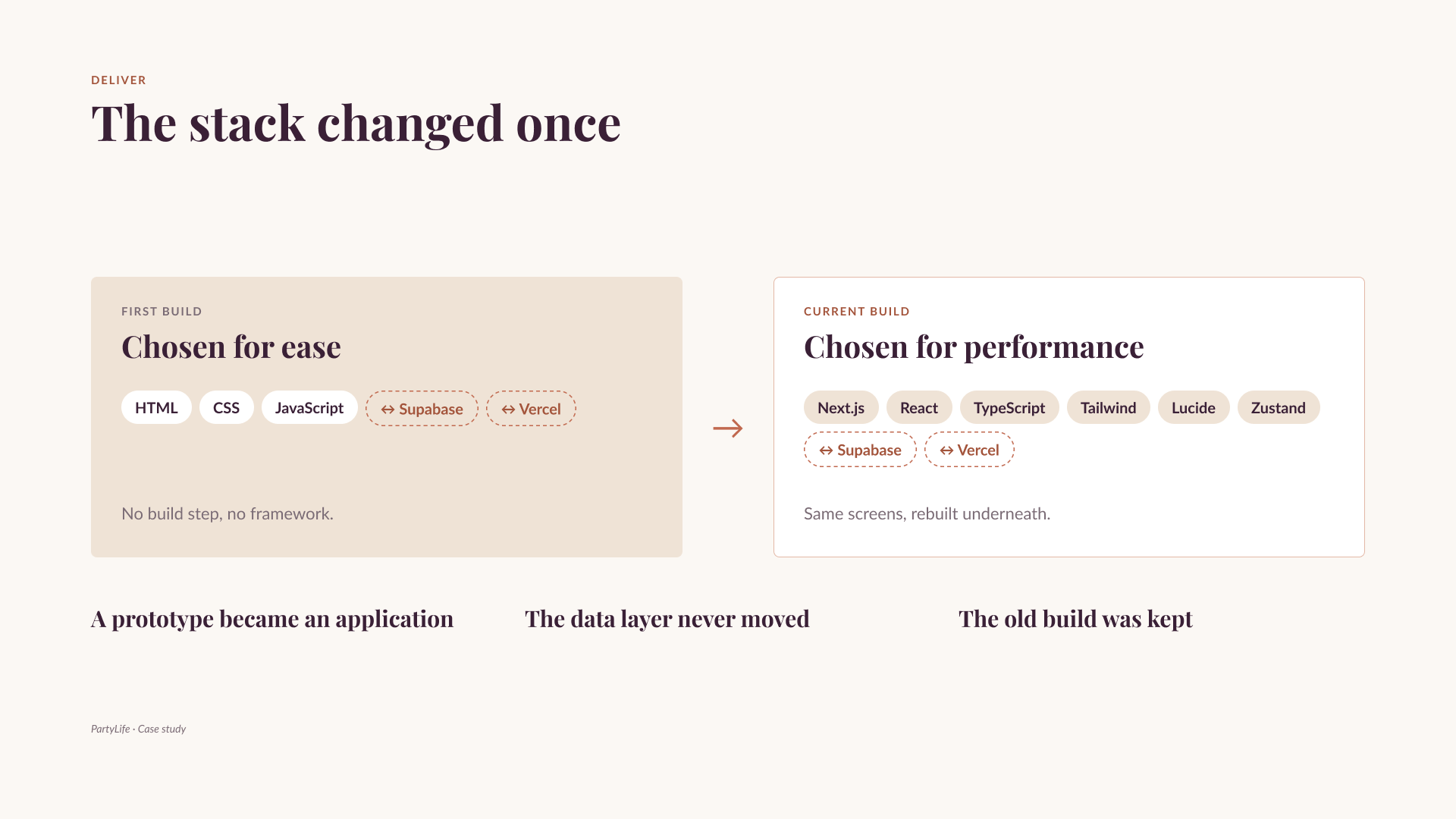 The stack changed once: a first build on HTML, CSS and JavaScript, rebuilt on Next.js, React, TypeScript and Tailwind, with Supabase and Vercel on both sides